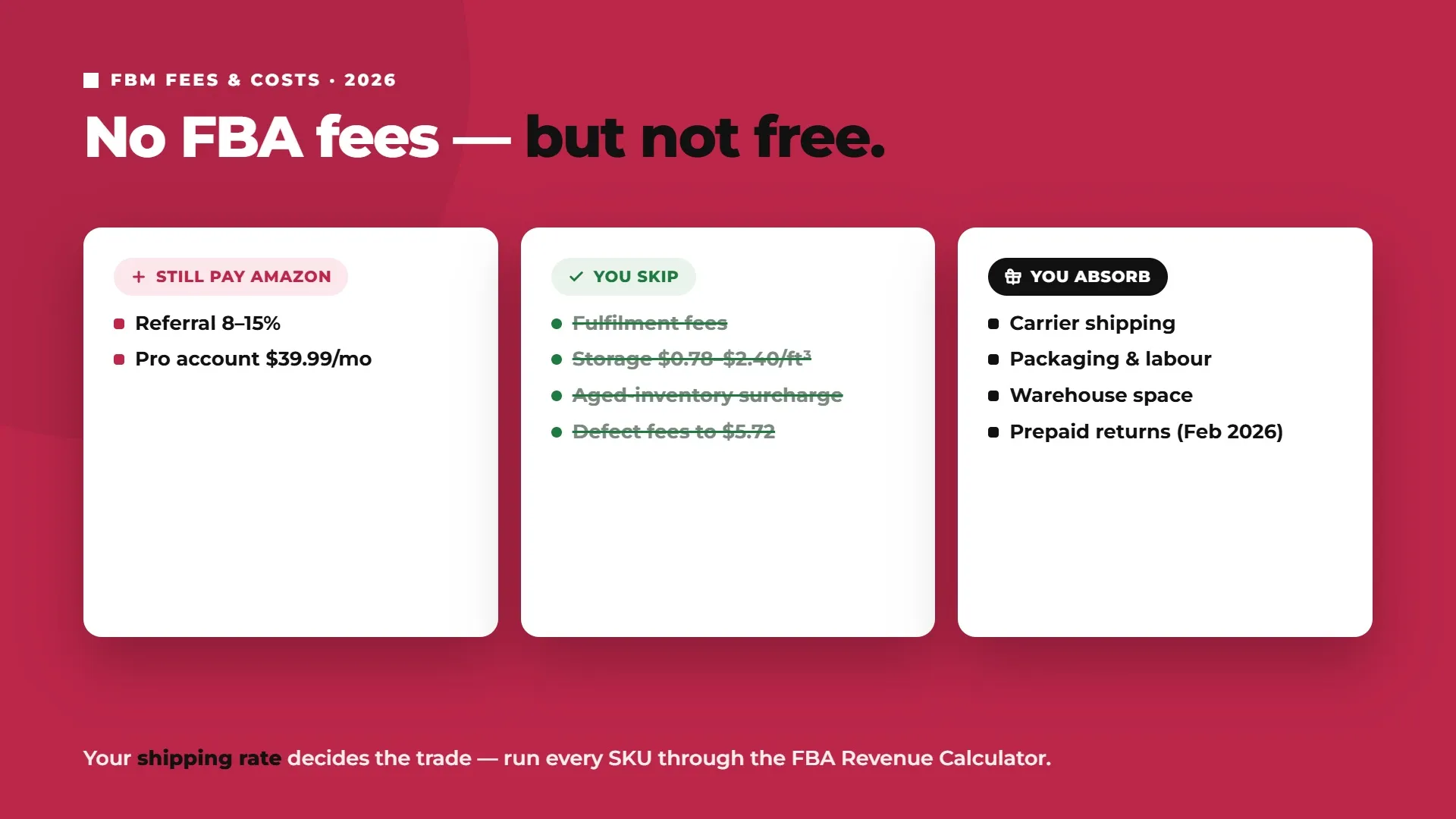 Amazon FBM fees and costs showing Amazon referral fees, avoided FBA charges, and seller-paid shipping, packaging, labour, and returns