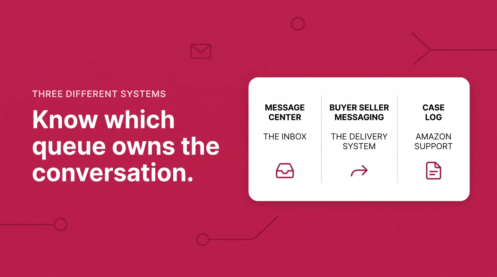 Amazon Message Center, Buyer-Seller Messaging and Case Log comparison banner