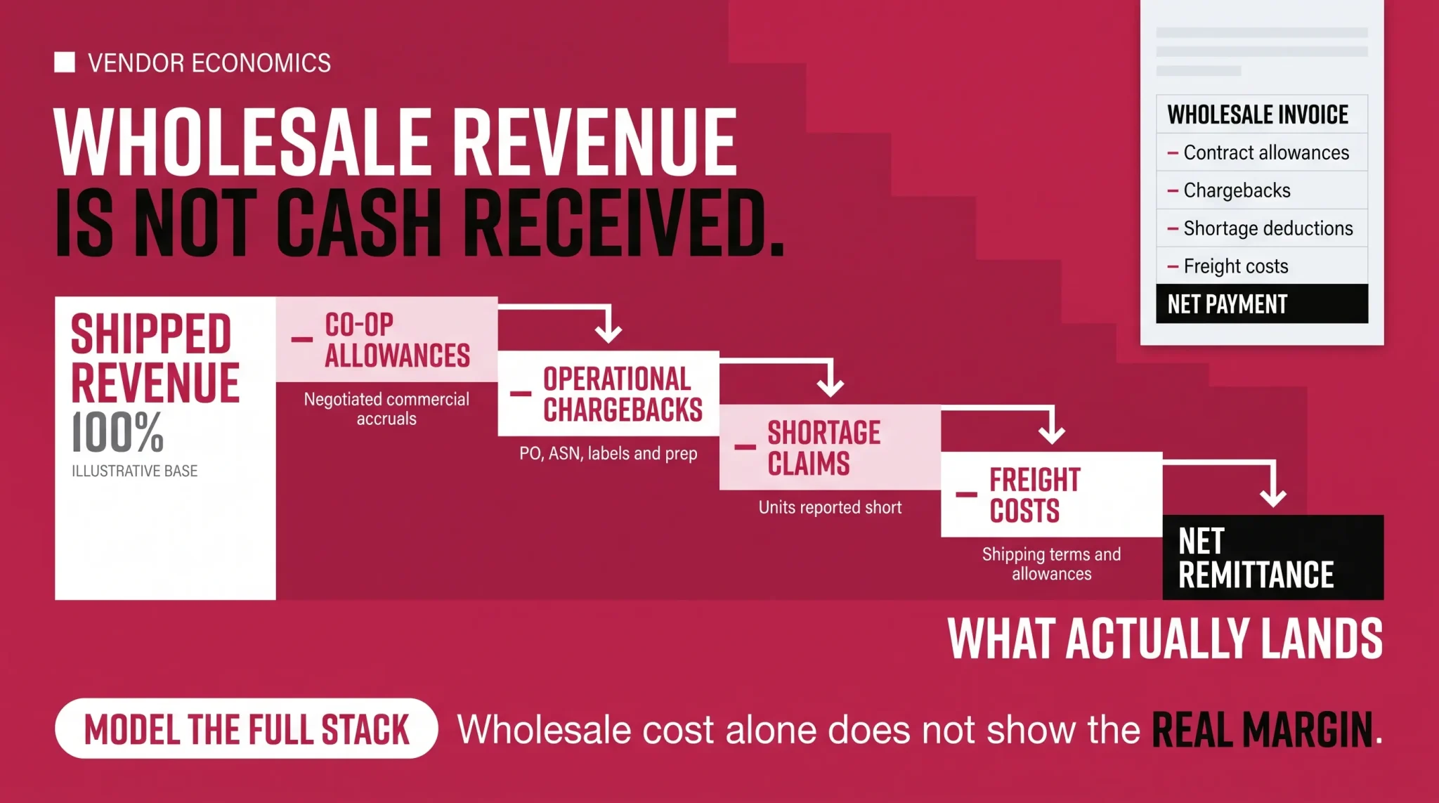 Amazon Vendor Central financial waterfall showing co-op allowances, chargebacks, shortage claims, freight costs, and net remittance