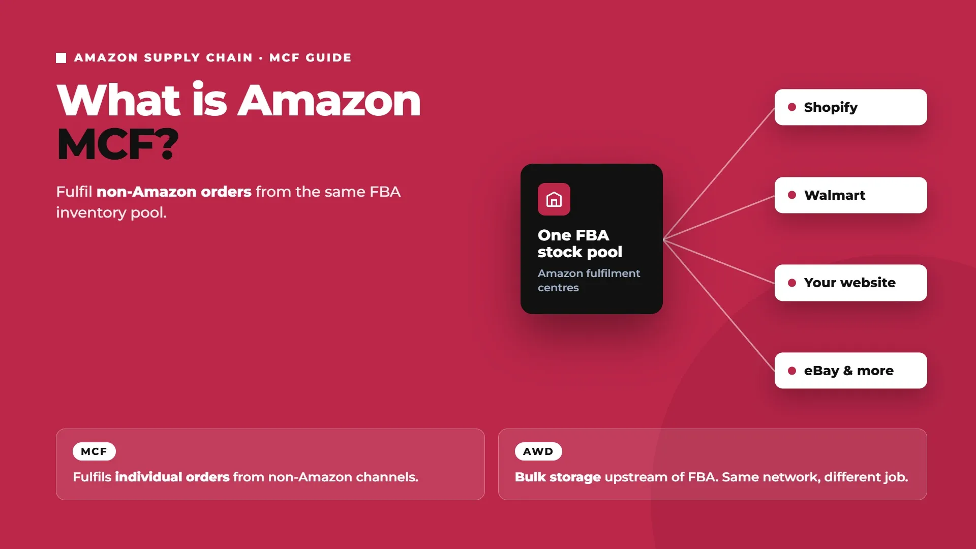 Amazon Multi-Channel Fulfillment explained as one FBA inventory pool serving Shopify, Walmart, websites, and other sales channels