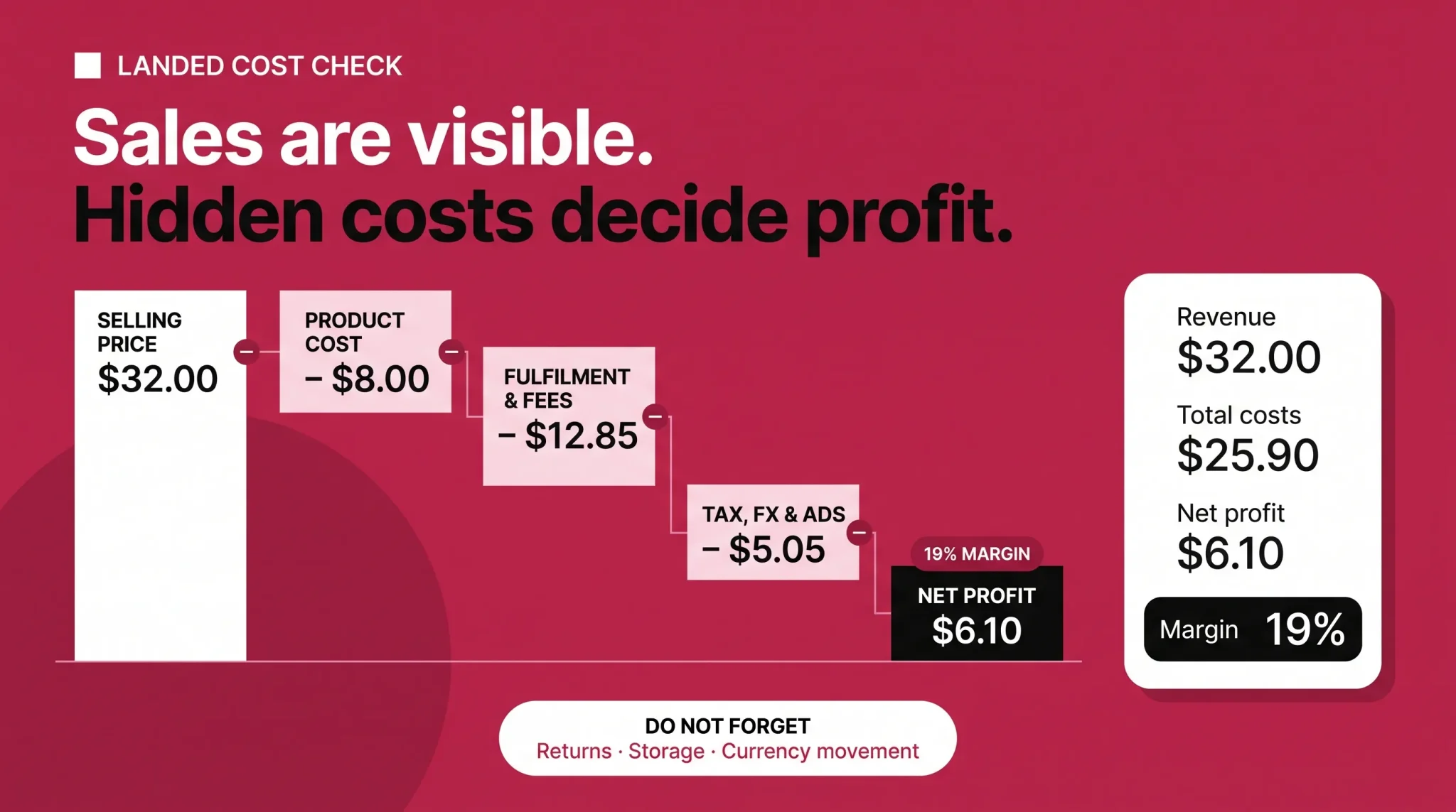 Amazon Global Selling landed-cost example showing product cost, fulfilment fees, taxes, currency conversion, advertising, and net profit