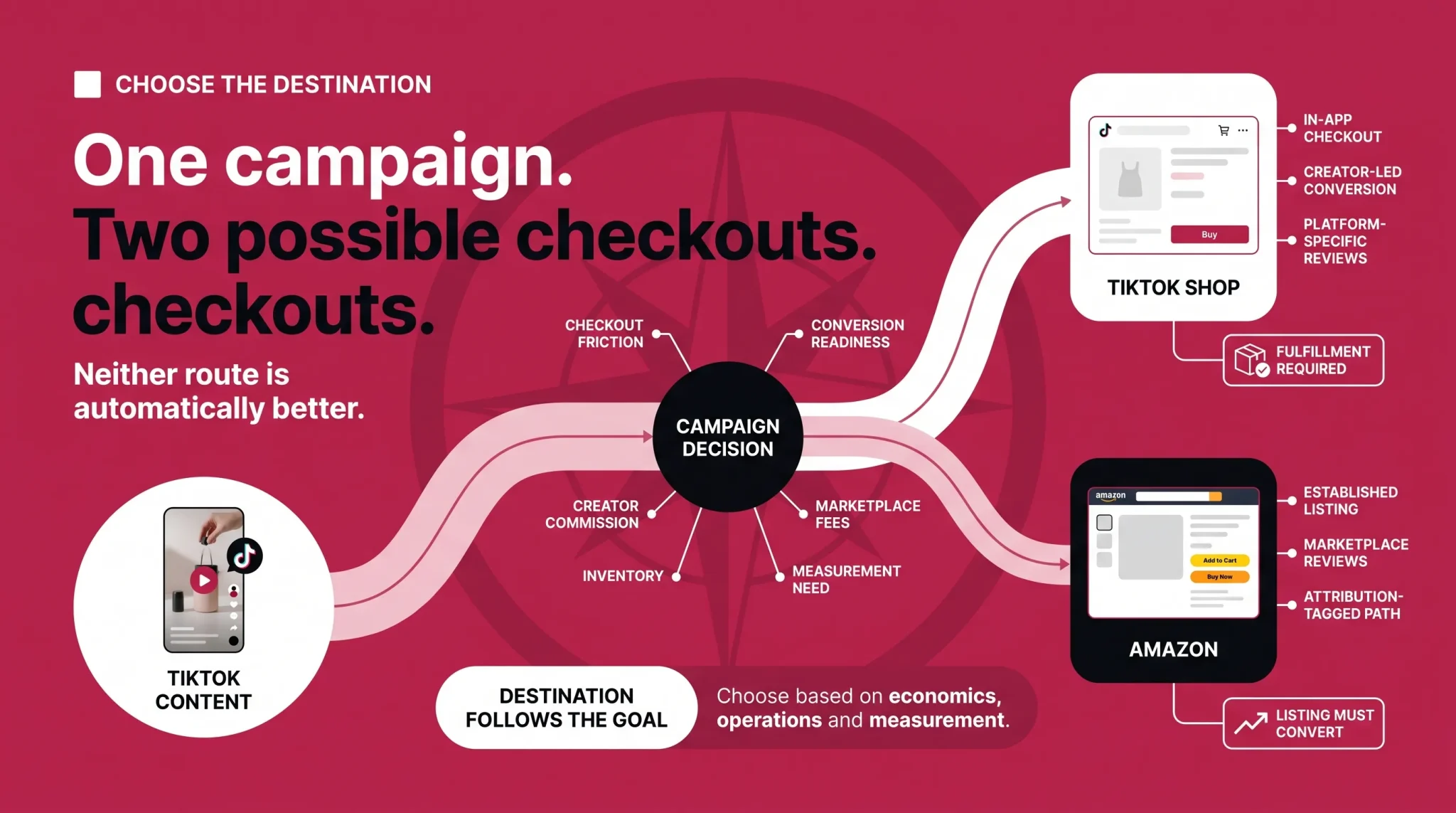 Choosing between TikTok Shop checkout and Amazon checkout destinations