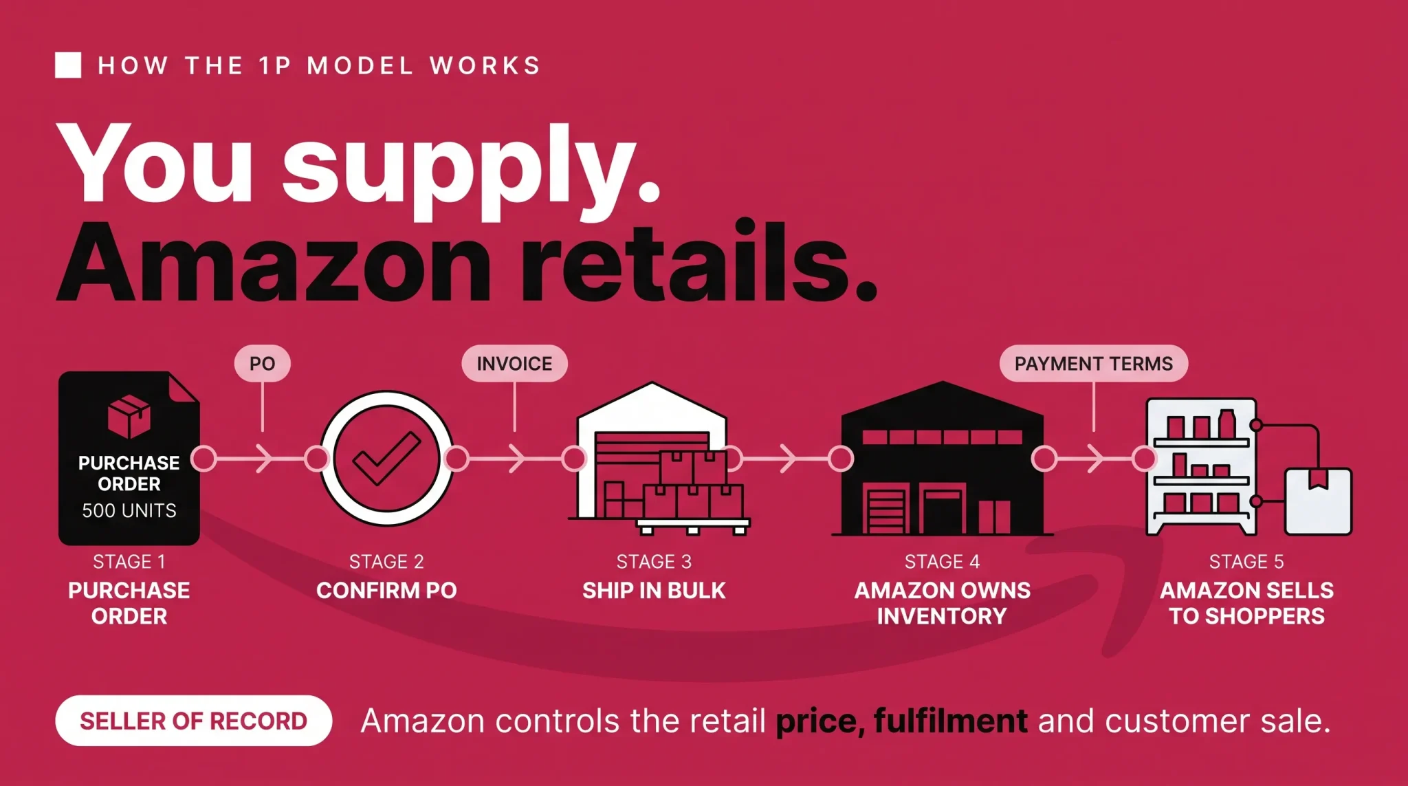Amazon Vendor Central 1P model showing the purchase order, bulk shipment, Amazon-owned inventory, and retail sale workflow