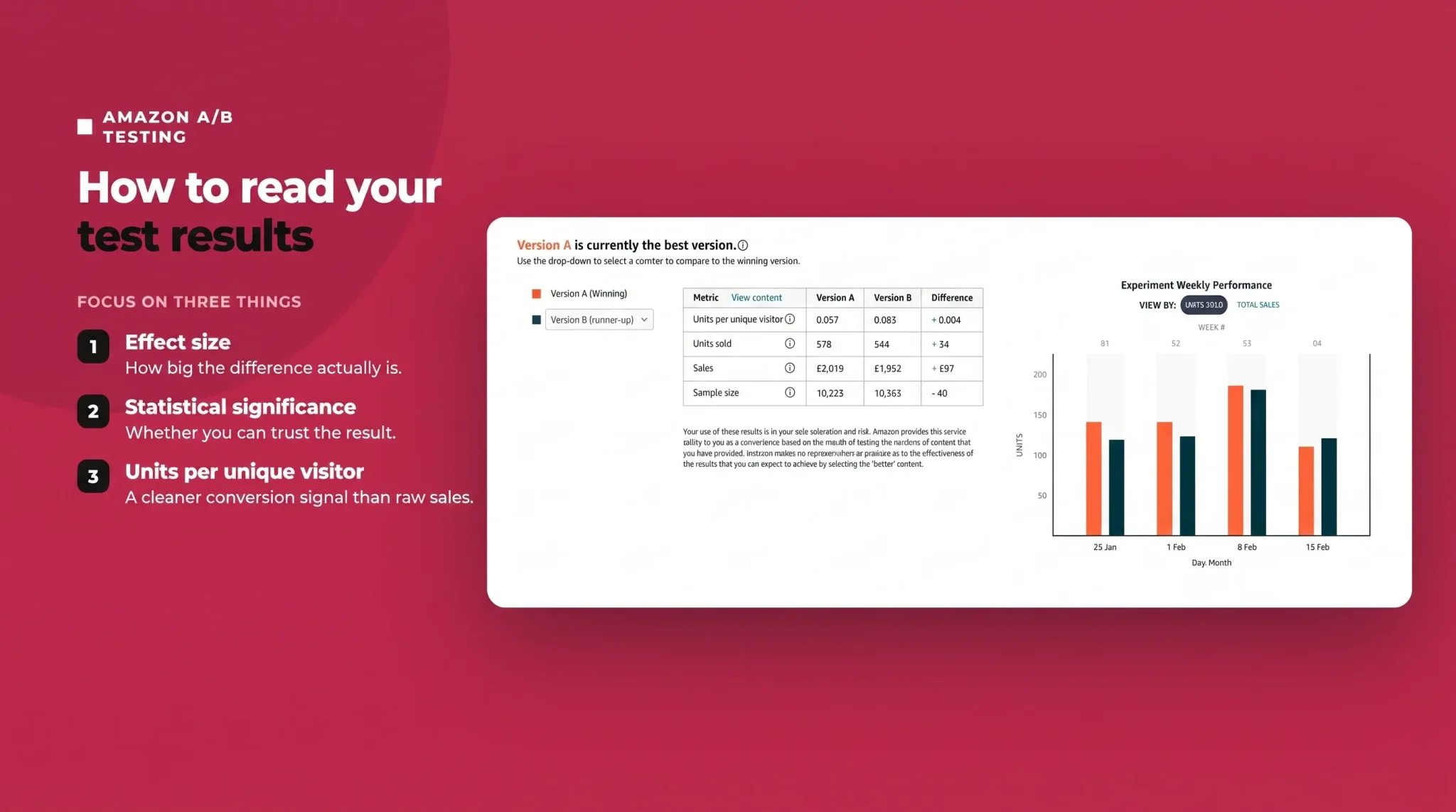 Amazon Manage Your Experiments results dashboard showing effect size, statistical significance and units per unique visitor