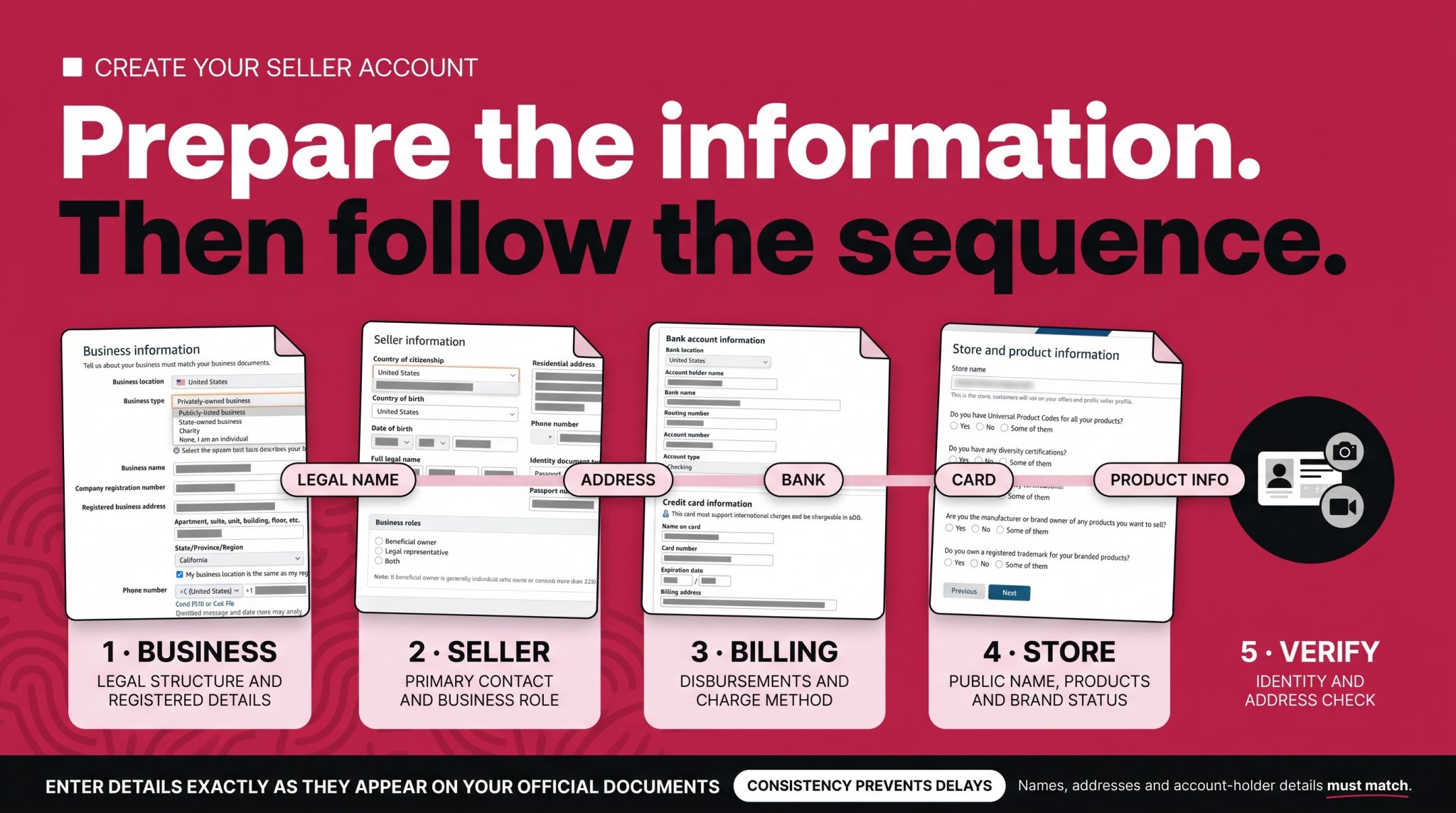 Amazon seller account creation sequence infographic