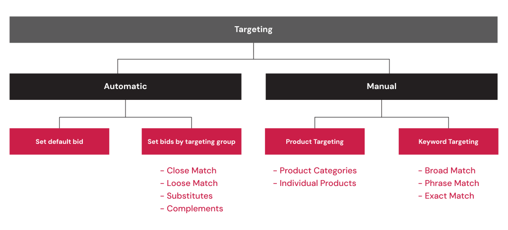 Broad view of all targeting options available in a sponsored products campaign.