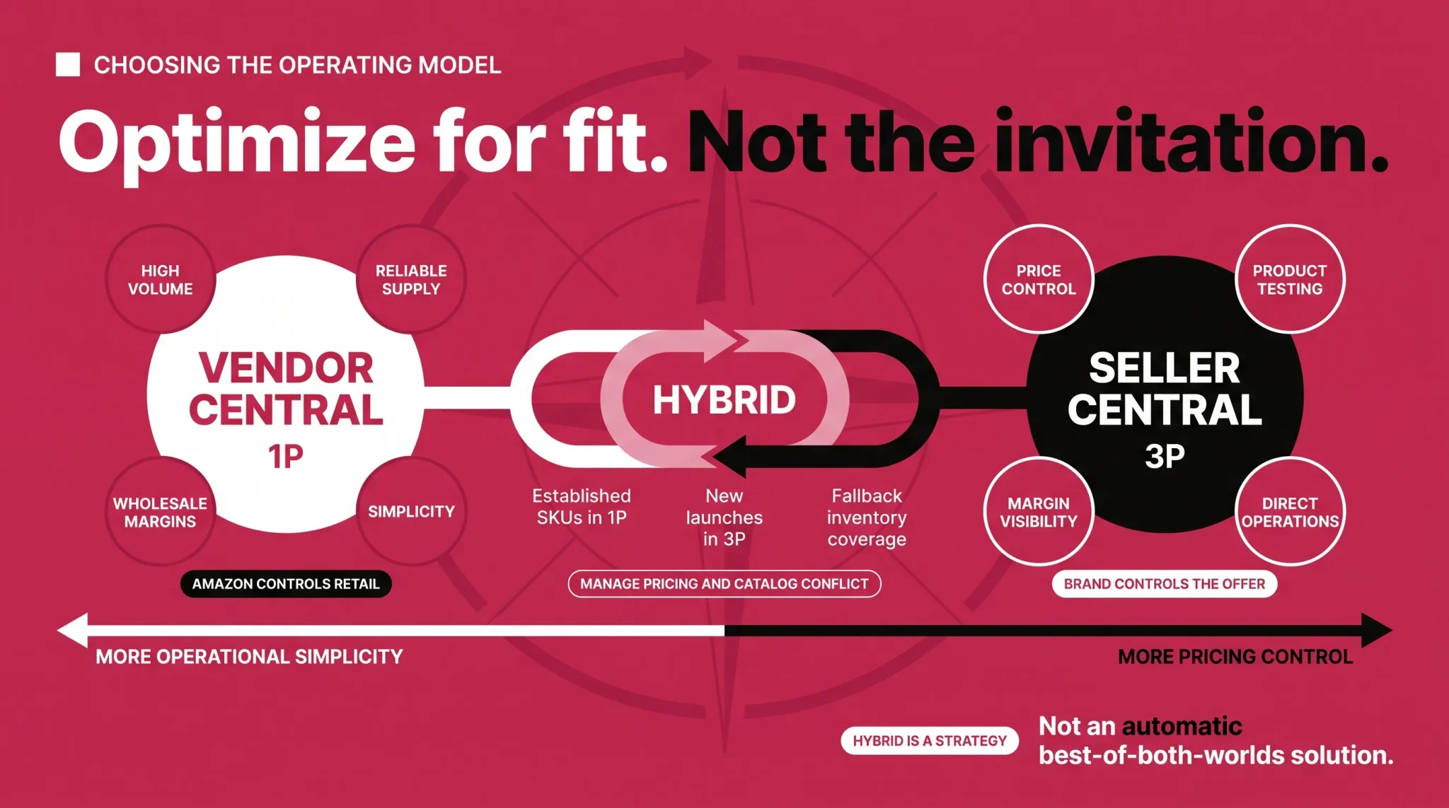 Strategic decision map comparing Vendor Central, Seller Central, and a hybrid 1P and 3P Amazon operating model