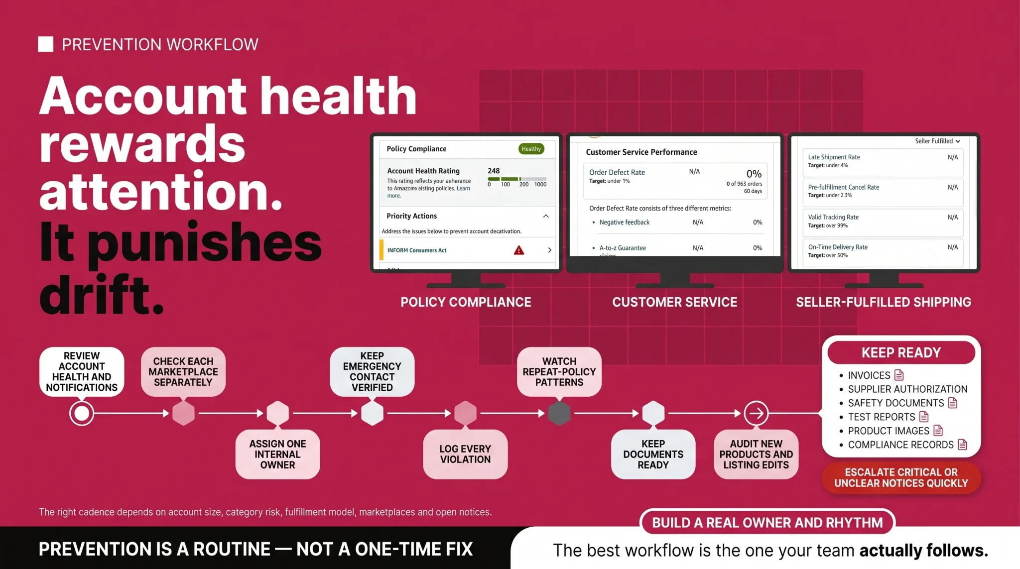 Prevention workflow for Amazon account health management