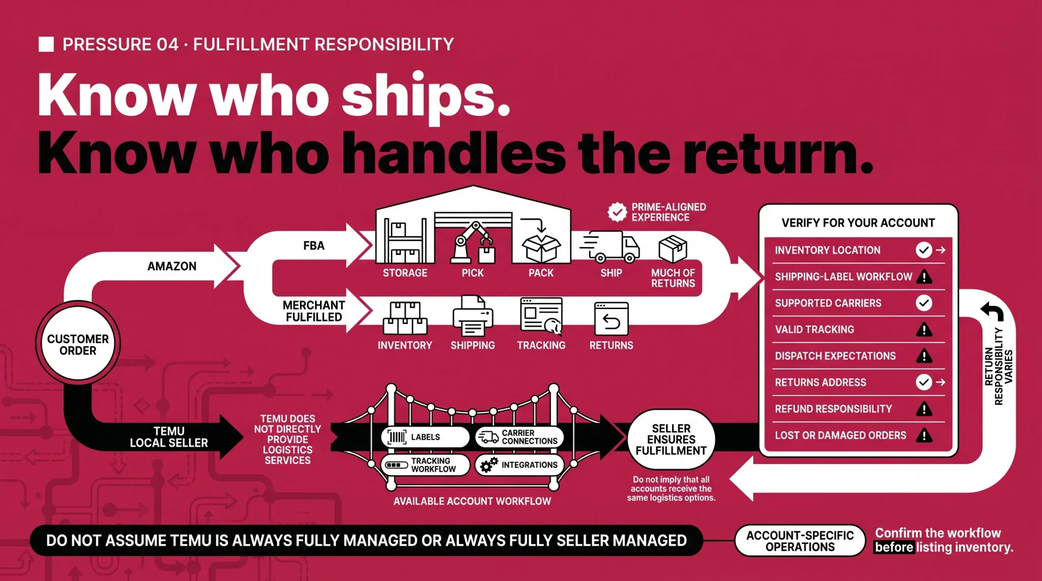 Fulfillment and returns infographic comparing Amazon FBA and merchant fulfillment with Temu seller logistics responsibilities