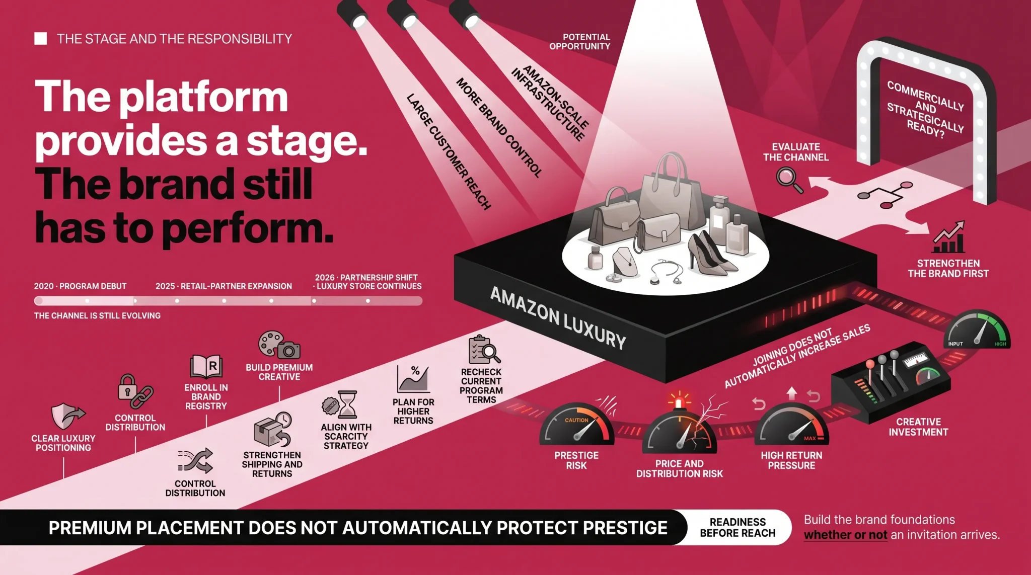Amazon Luxury Stores as a curated stage for premium brands infographic