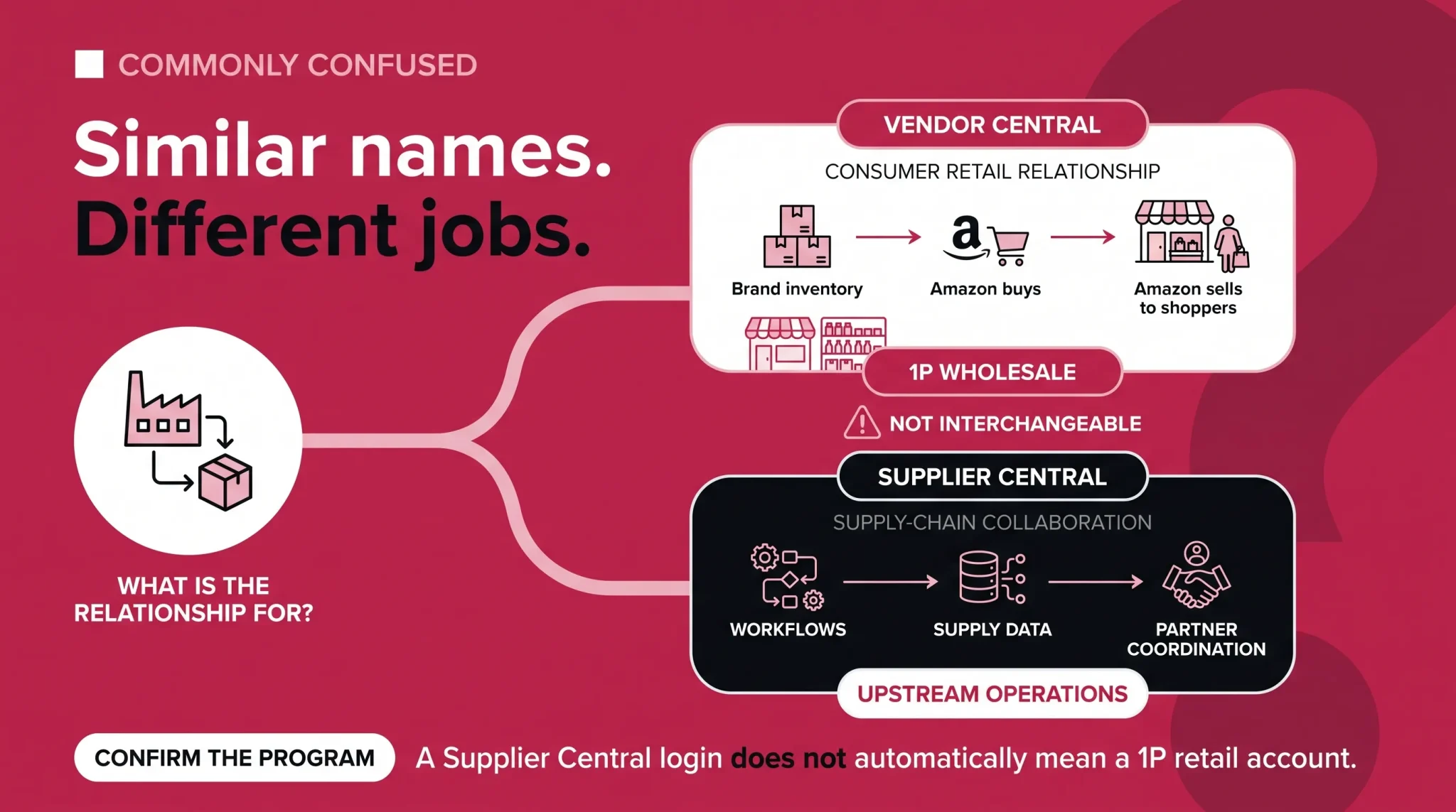 Amazon Vendor Central and Supplier Central clarification showing the difference between retail wholesale and supply-chain collaboration