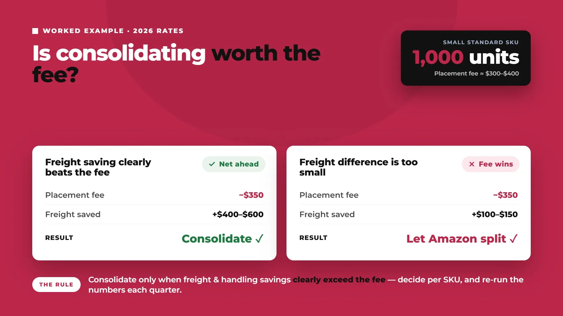 Amazon inbound placement fee worked example comparing freight savings with the cost of shipment consolidation