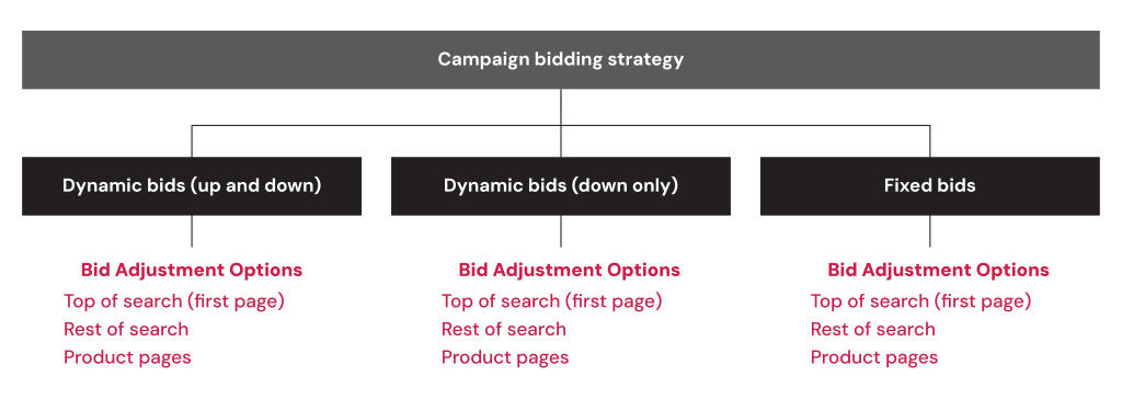 Broad view of all bidding strategy options available in a sponsored products campaign.