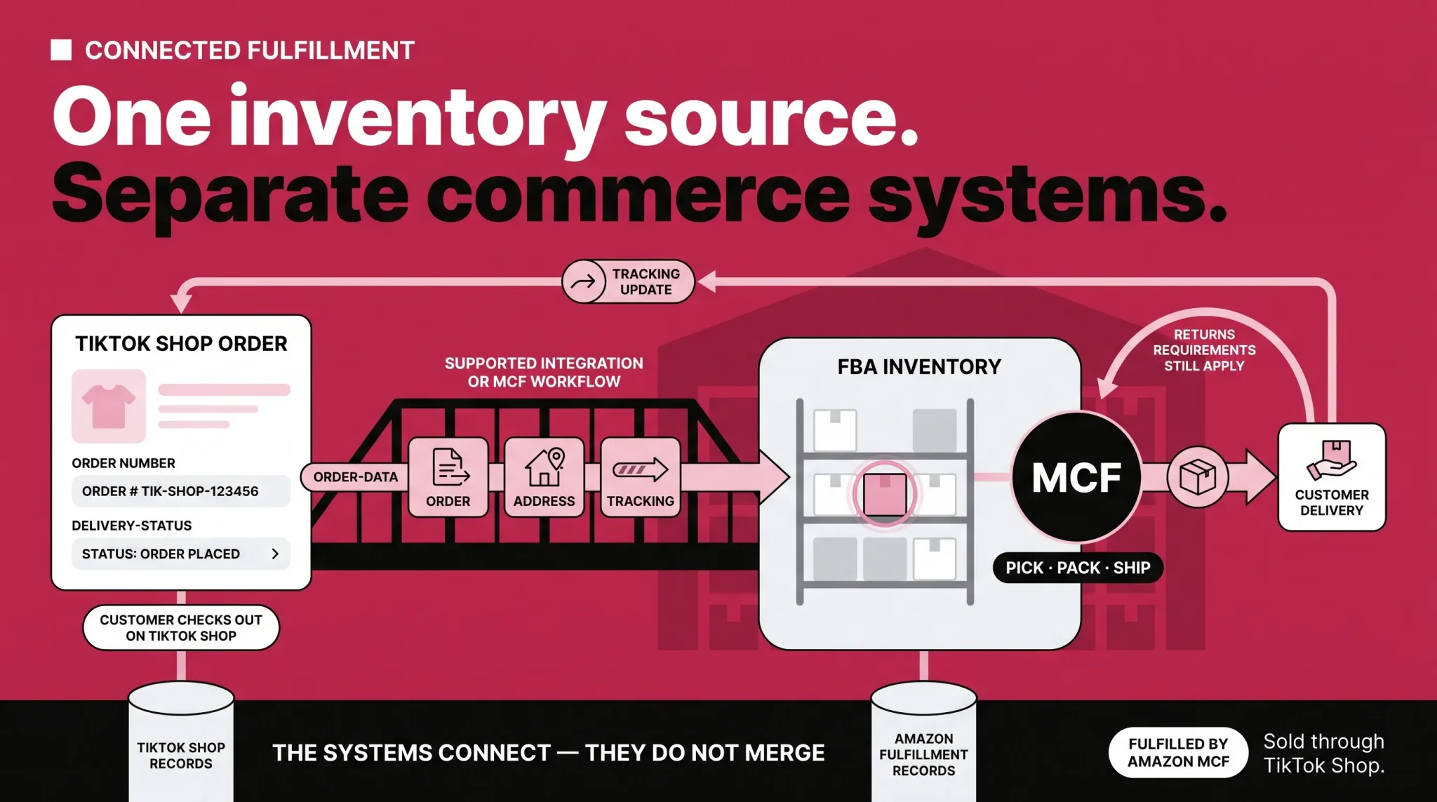 Amazon MCF fulfilling TikTok Shop orders from FBA inventory