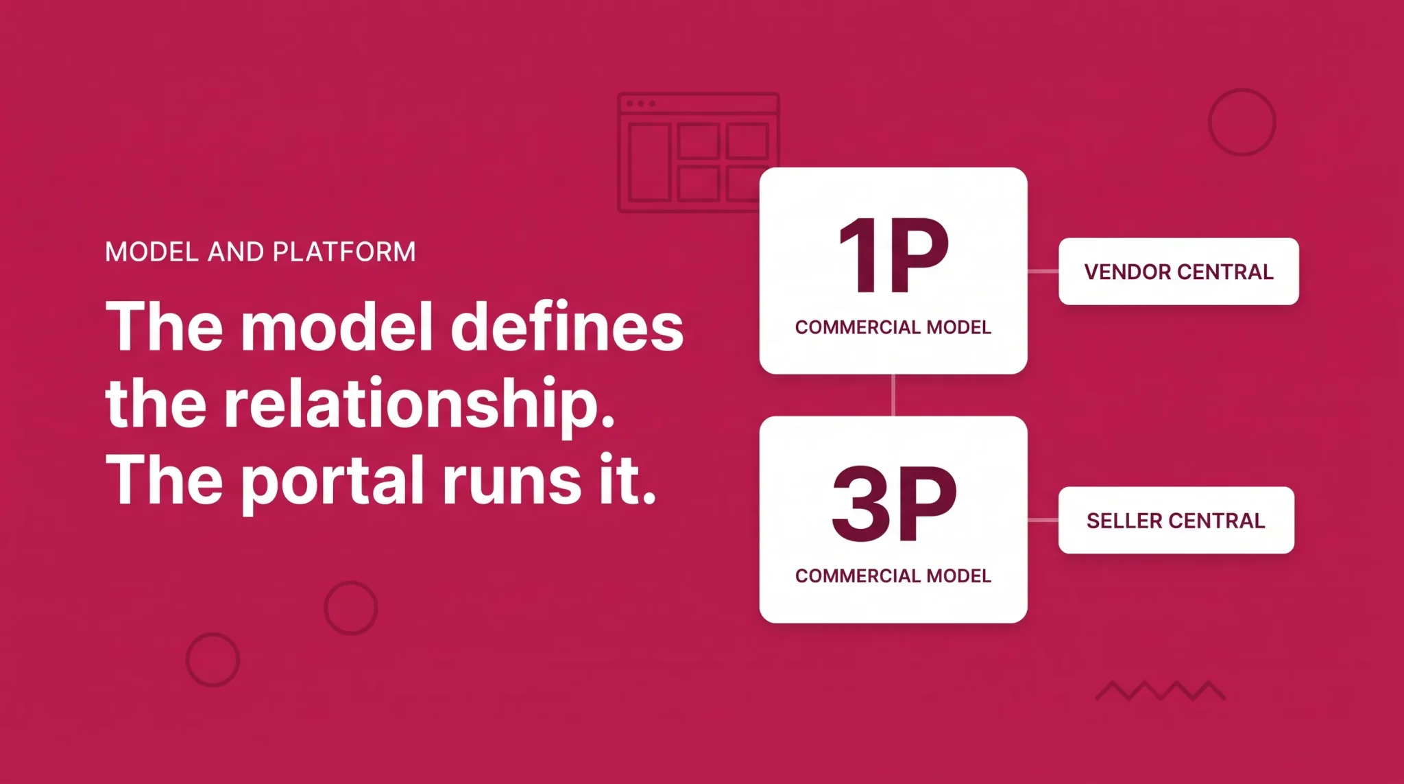 Banner explaining how Amazon 1P and 3P connect to Vendor Central and Seller Central.
