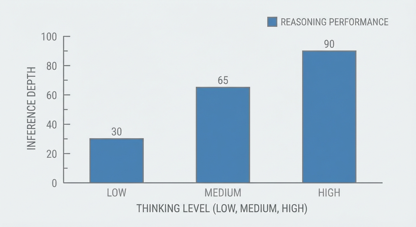 A flat vector bar chart comparing reasoning performance across thinking levels. The x-axis is labele